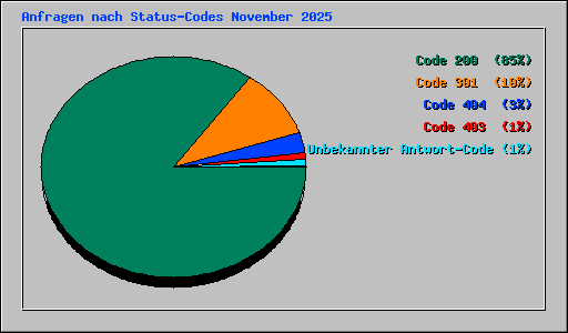 Anfragen nach Status-Codes November 2025