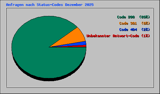 Anfragen nach Status-Codes Dezember 2025
