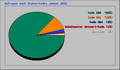 Anfragen nach Status-Codes Januar 2026