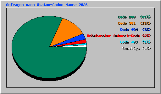 Anfragen nach Status-Codes Maerz 2026