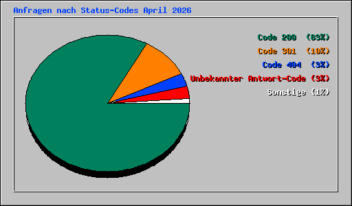 Anfragen nach Status-Codes April 2026