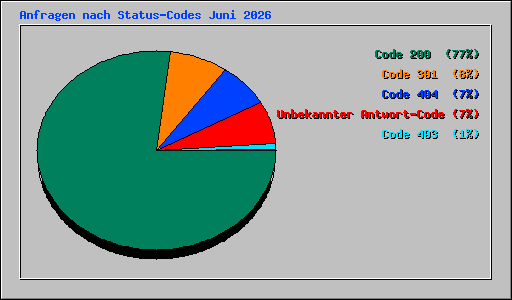 Anfragen nach Status-Codes Juni 2026