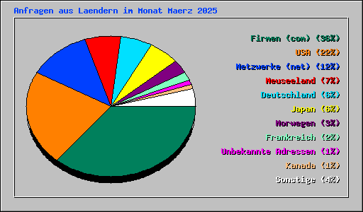 Anfragen aus Laendern im Monat Maerz 2025