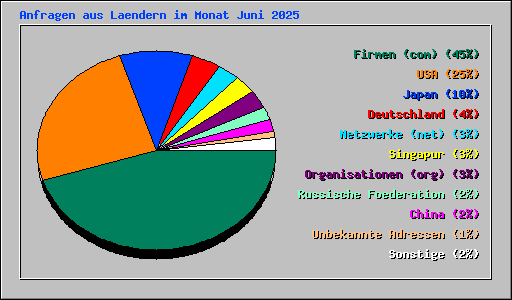 Anfragen aus Laendern im Monat Juni 2025