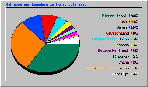 Anfragen aus Laendern im Monat Juli 2025