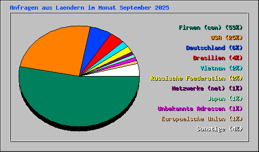 Anfragen aus Laendern im Monat September 2025