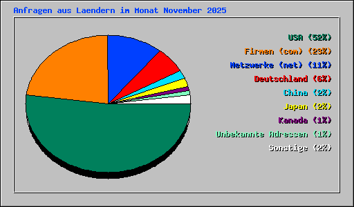 Anfragen aus Laendern im Monat November 2025