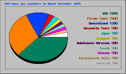 Anfragen aus Laendern im Monat Dezember 2025