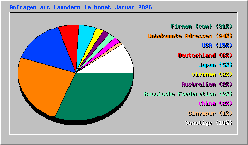 Anfragen aus Laendern im Monat Januar 2026