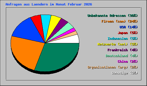 Anfragen aus Laendern im Monat Februar 2026