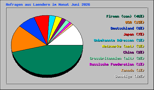 Anfragen aus Laendern im Monat Juni 2026