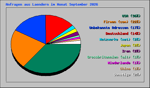 Anfragen aus Laendern im Monat September 2026