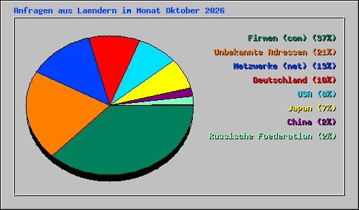 Anfragen aus Laendern im Monat Oktober 2026