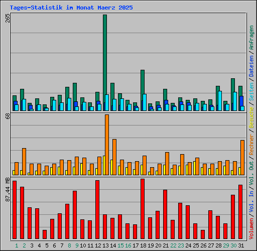 Tages-Statistik im Monat Maerz 2025