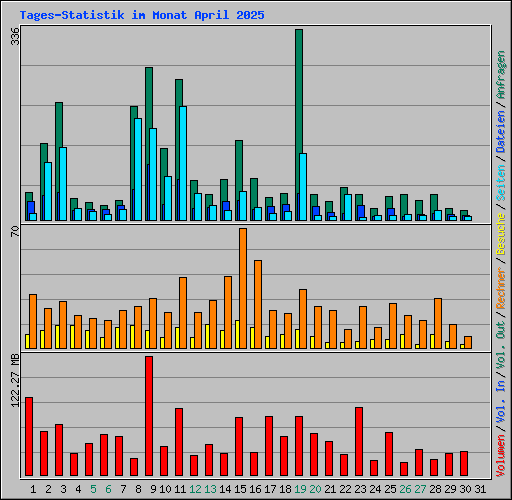 Tages-Statistik im Monat April 2025