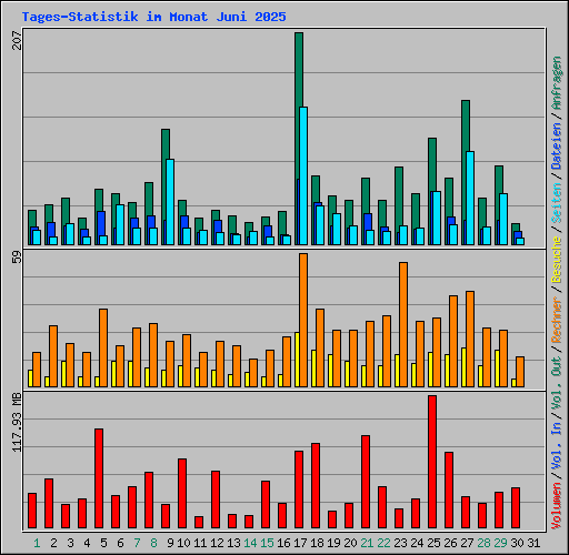 Tages-Statistik im Monat Juni 2025