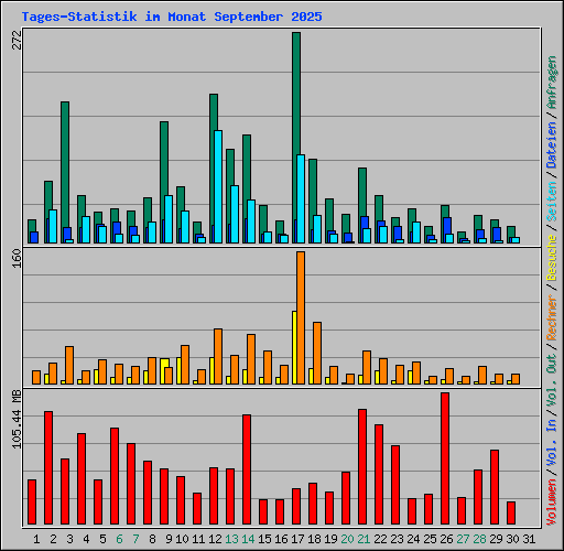 Tages-Statistik im Monat September 2025