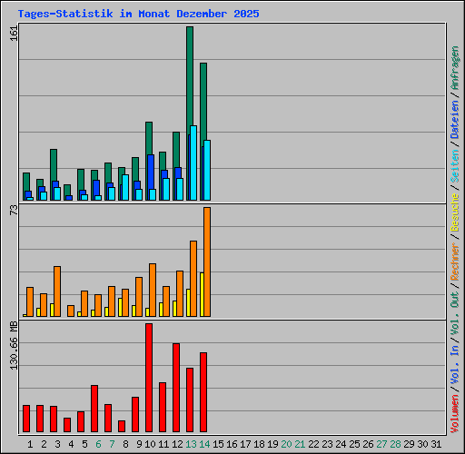 Tages-Statistik im Monat Dezember 2025