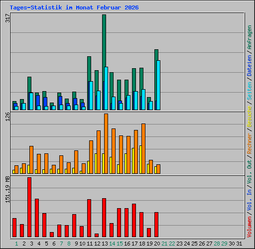 Tages-Statistik im Monat Februar 2026