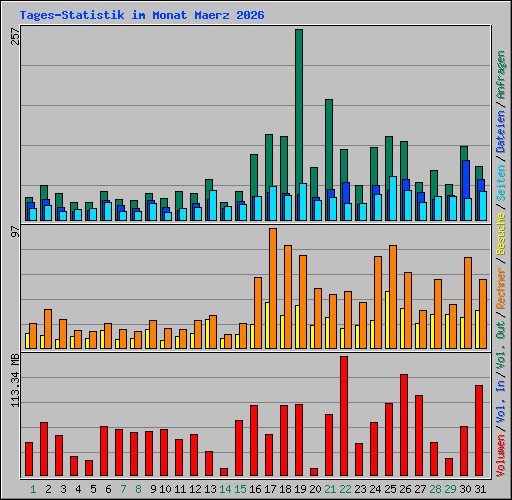 Tages-Statistik im Monat Maerz 2026