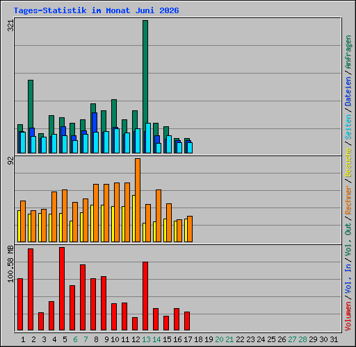 Tages-Statistik im Monat Juni 2026