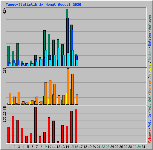 Tages-Statistik im Monat August 2026