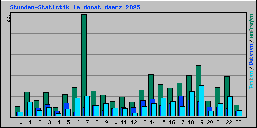 Stunden-Statistik im Monat Maerz 2025