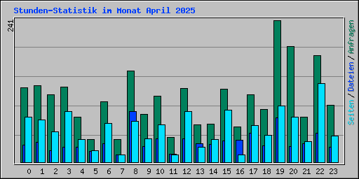 Stunden-Statistik im Monat April 2025