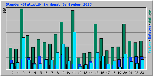 Stunden-Statistik im Monat September 2025