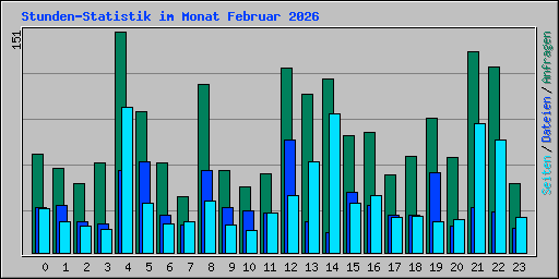 Stunden-Statistik im Monat Februar 2026