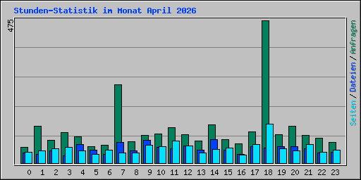 Stunden-Statistik im Monat April 2026