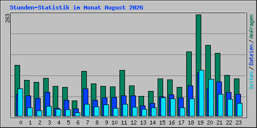Stunden-Statistik im Monat August 2026