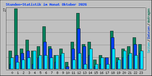 Stunden-Statistik im Monat Oktober 2026
