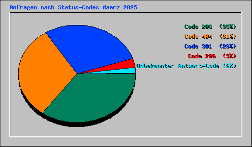 Anfragen nach Status-Codes Maerz 2025
