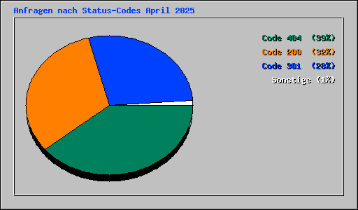Anfragen nach Status-Codes April 2025