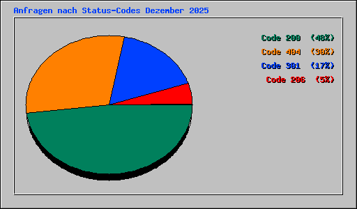 Anfragen nach Status-Codes Dezember 2025