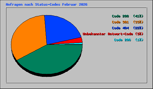 Anfragen nach Status-Codes Februar 2026