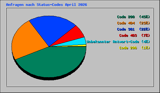 Anfragen nach Status-Codes April 2026