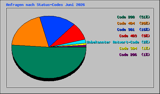 Anfragen nach Status-Codes Juni 2026