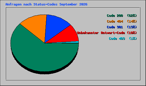 Anfragen nach Status-Codes September 2026