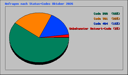 Anfragen nach Status-Codes Oktober 2026