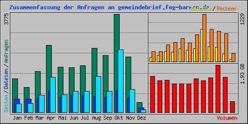 Zusammenfassung der Anfragen an gemeindebrief.feg-barmen.de