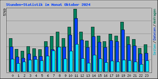 Stunden-Statistik im Monat Oktober 2024