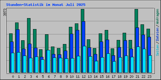 Stunden-Statistik im Monat Juli 2025