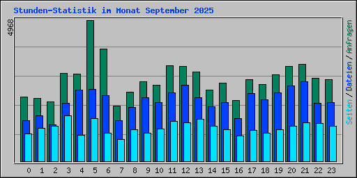 Stunden-Statistik im Monat September 2025