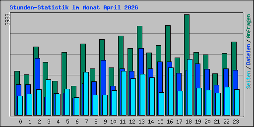Stunden-Statistik im Monat April 2026