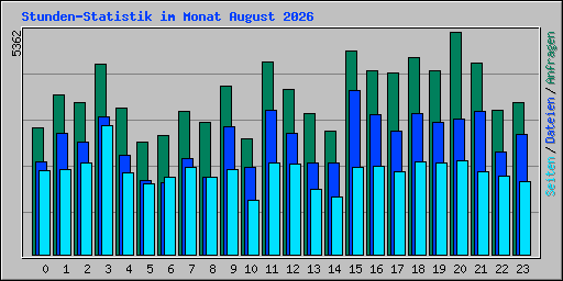 Stunden-Statistik im Monat August 2026