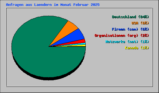 Anfragen aus Laendern im Monat Februar 2025