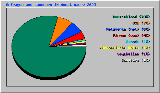 Anfragen aus Laendern im Monat Maerz 2025