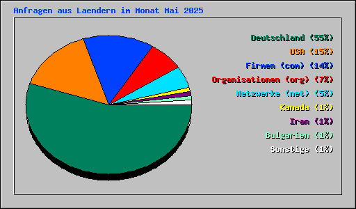 Anfragen aus Laendern im Monat Mai 2025